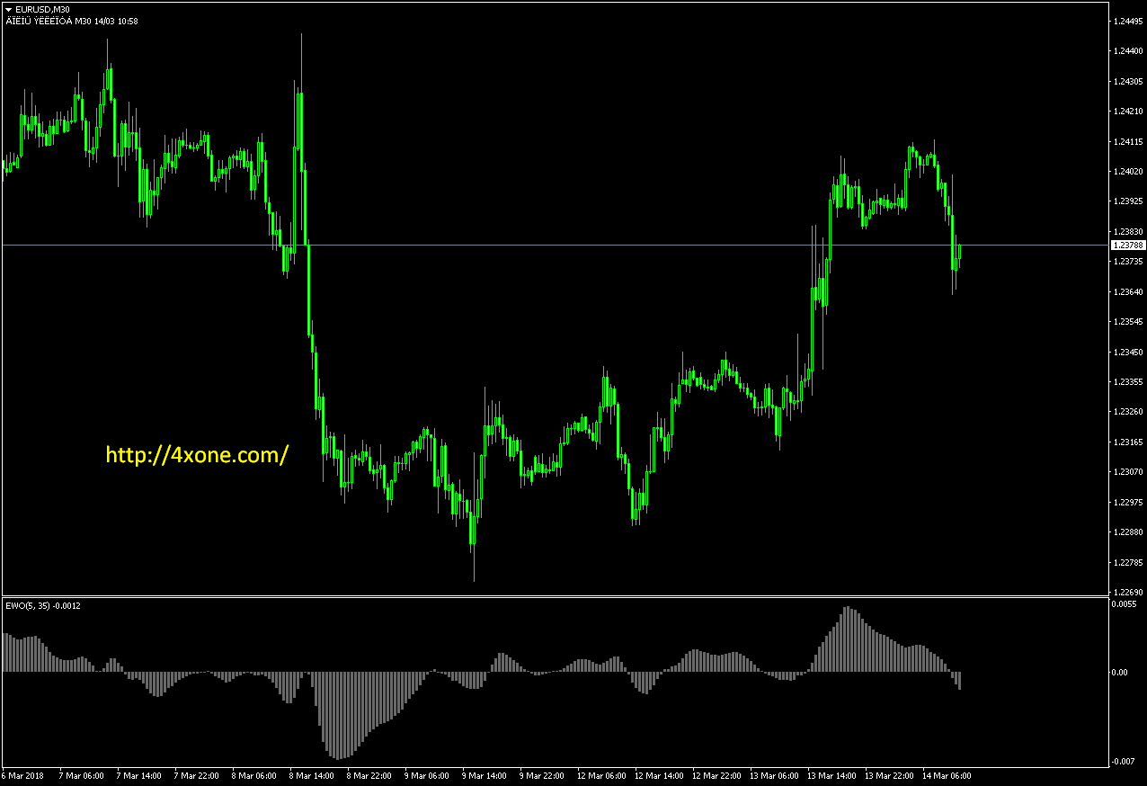 Elliott Wave Oscillator Forex Mt4 Indicator Free Download – 4xone