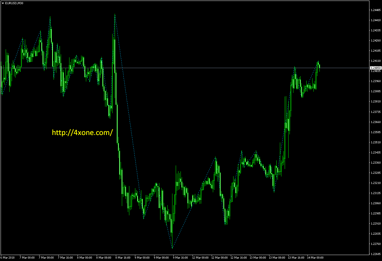 Gann ZigZag Forex Mt4 Indicator Free Download – 4xone