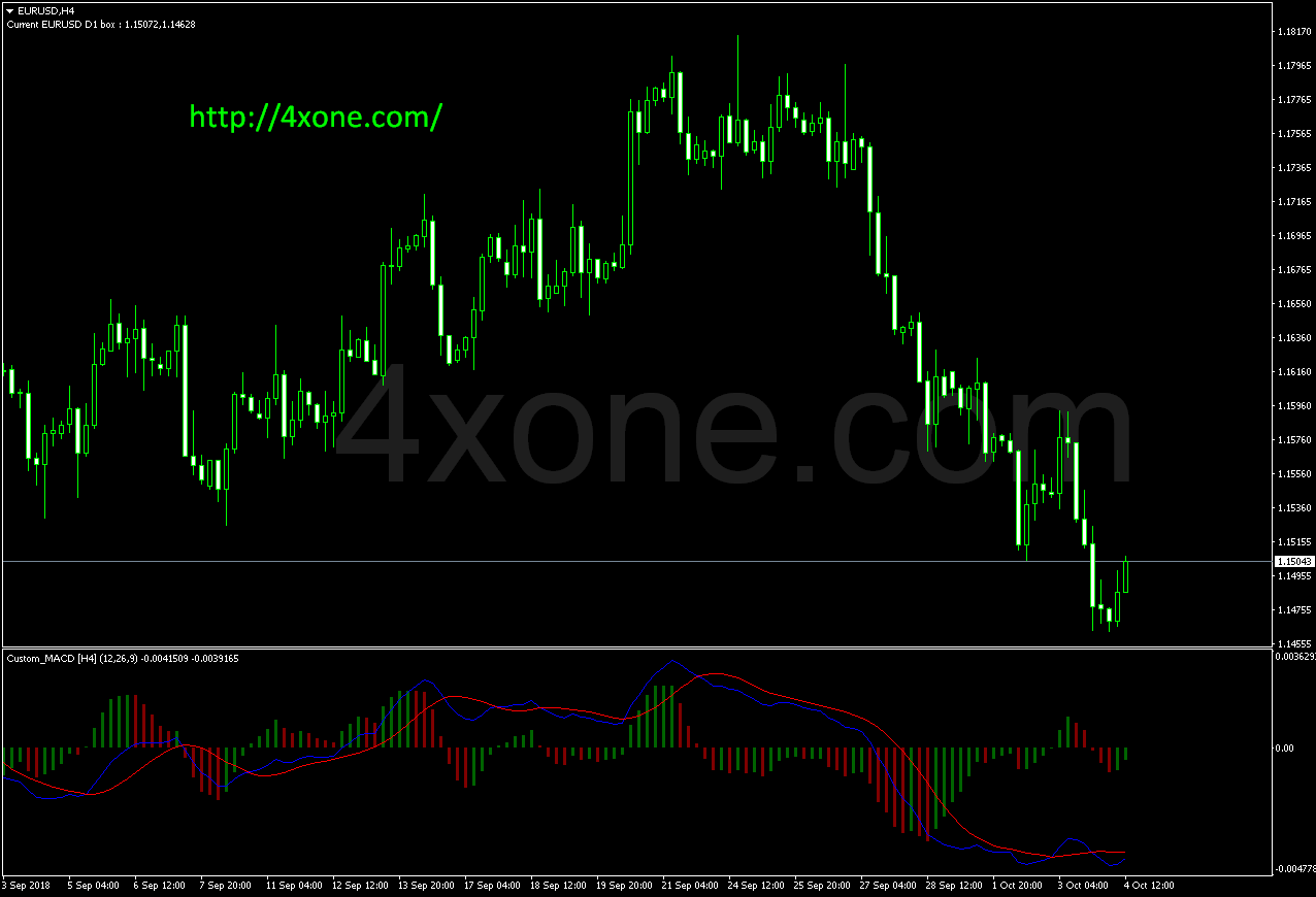 Bollinger Band Bars Indicator – 4xone