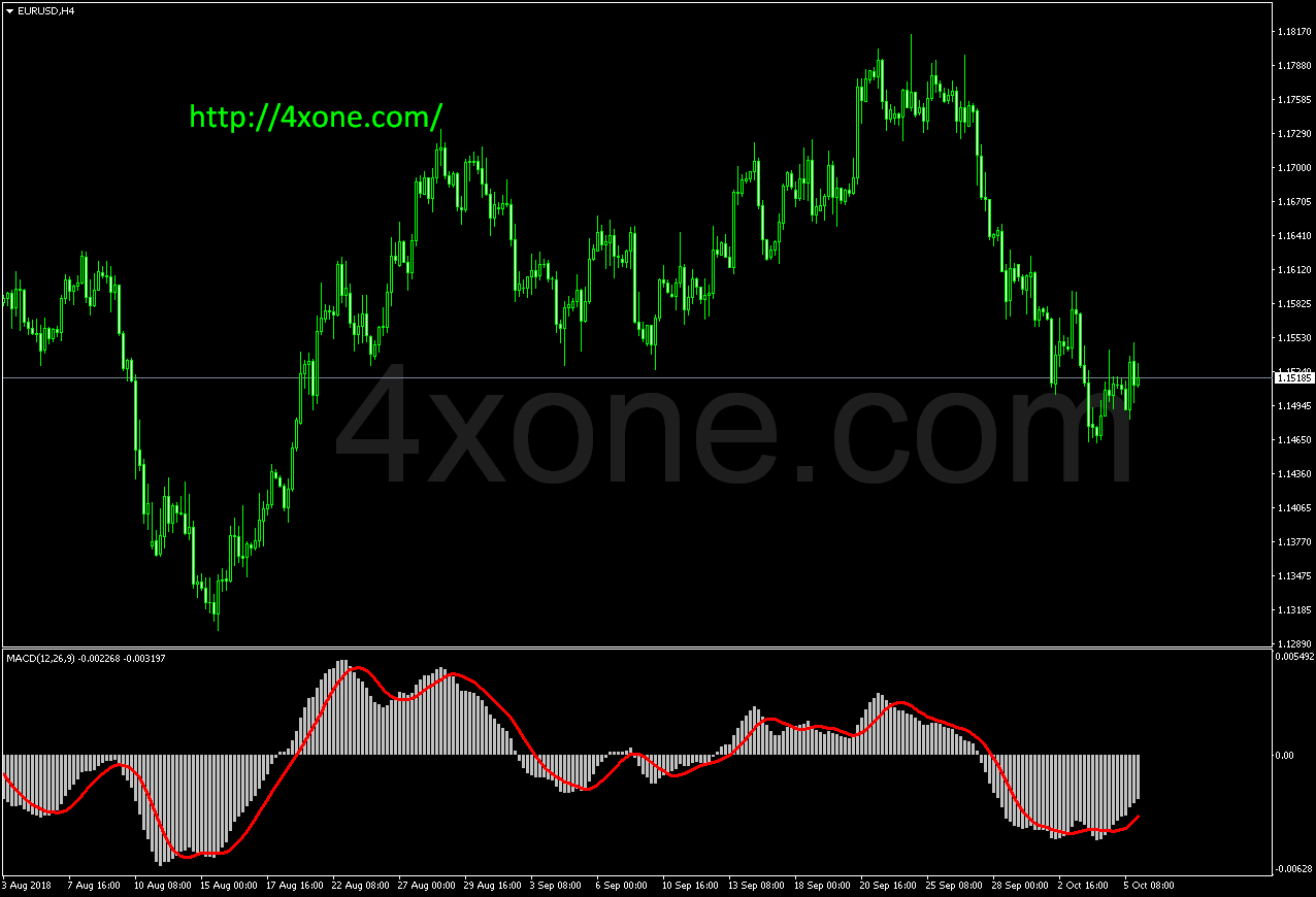 Moving Average Convergence Divergence – 4xone