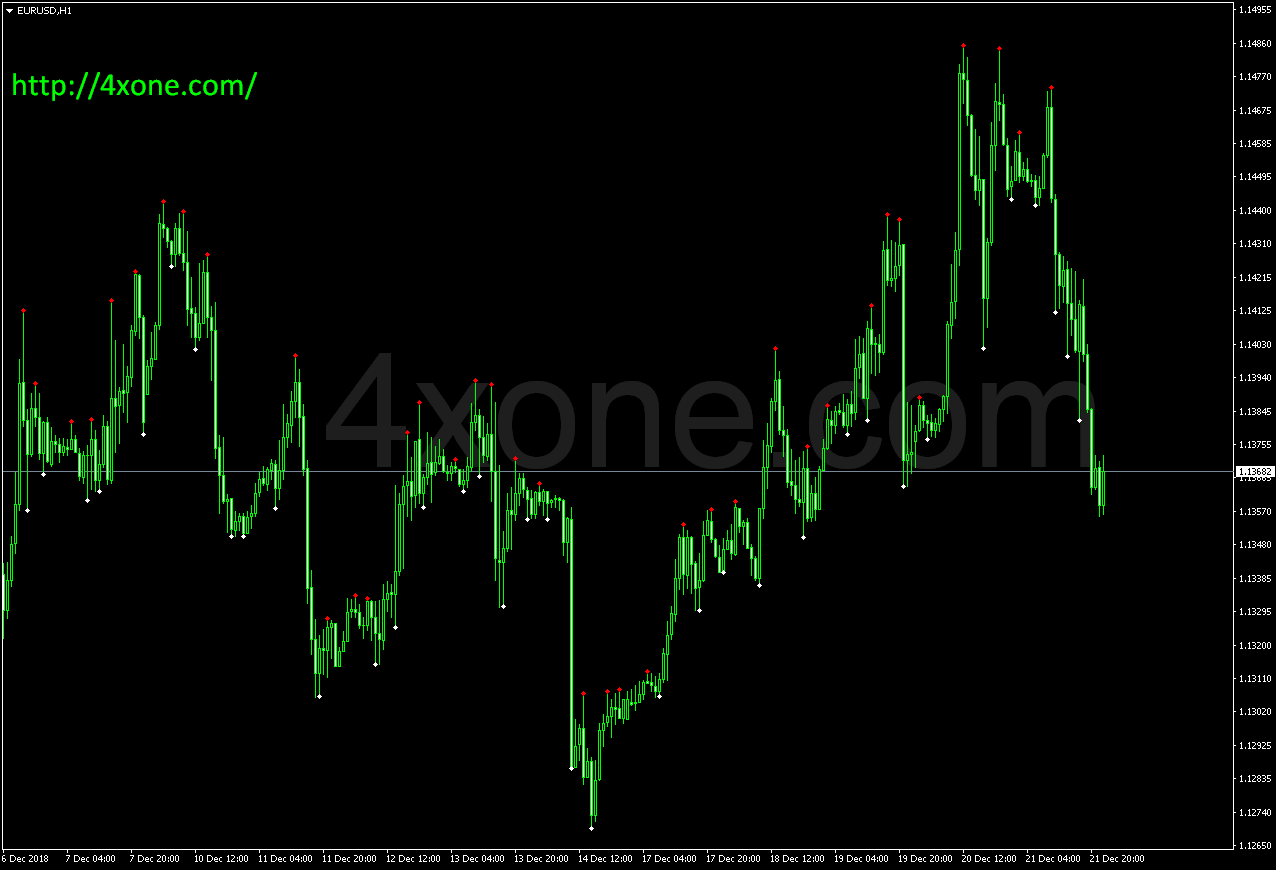 Fractals (Bill Williams) Indicator – 4xone