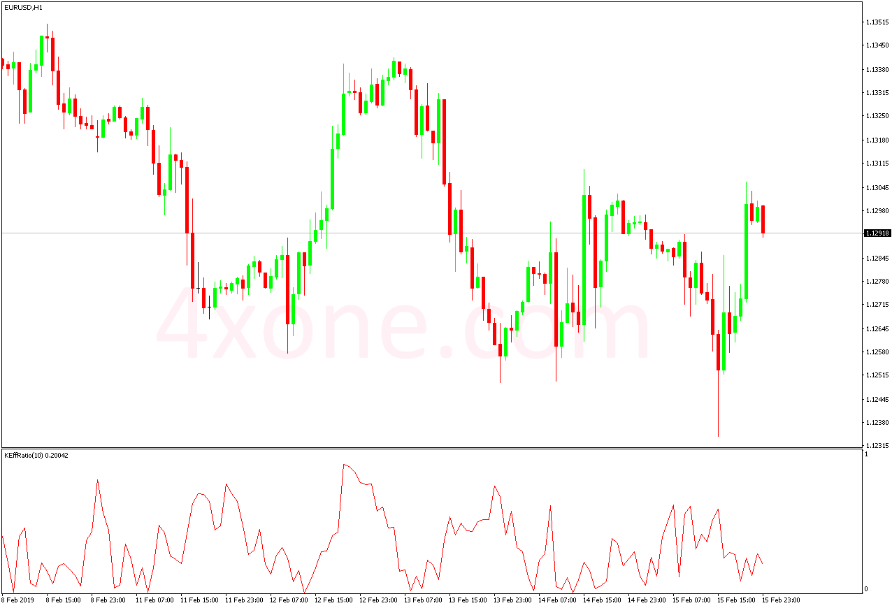 Kaufman Efficiency Ratio Indicator – 4xone