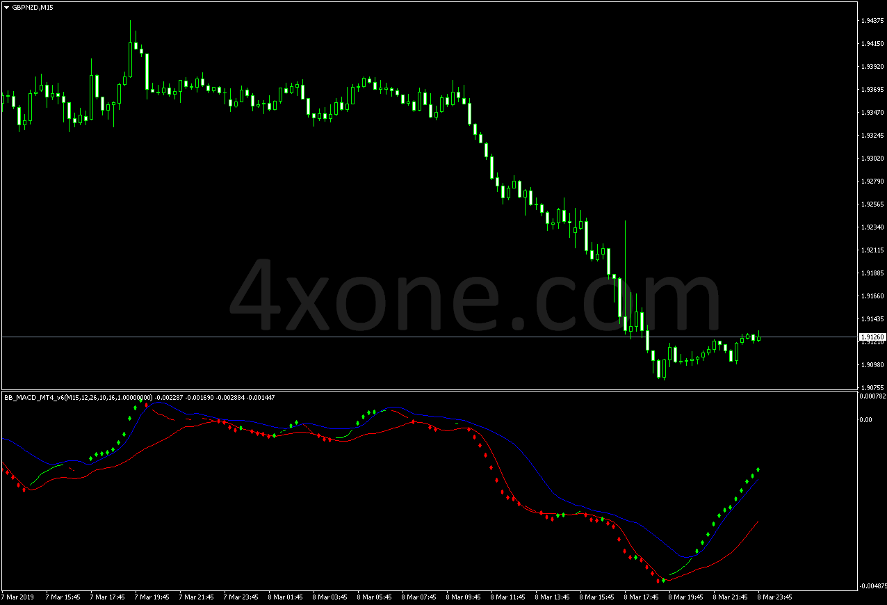 BB MACD MT4 V6 Indicator – 4xone