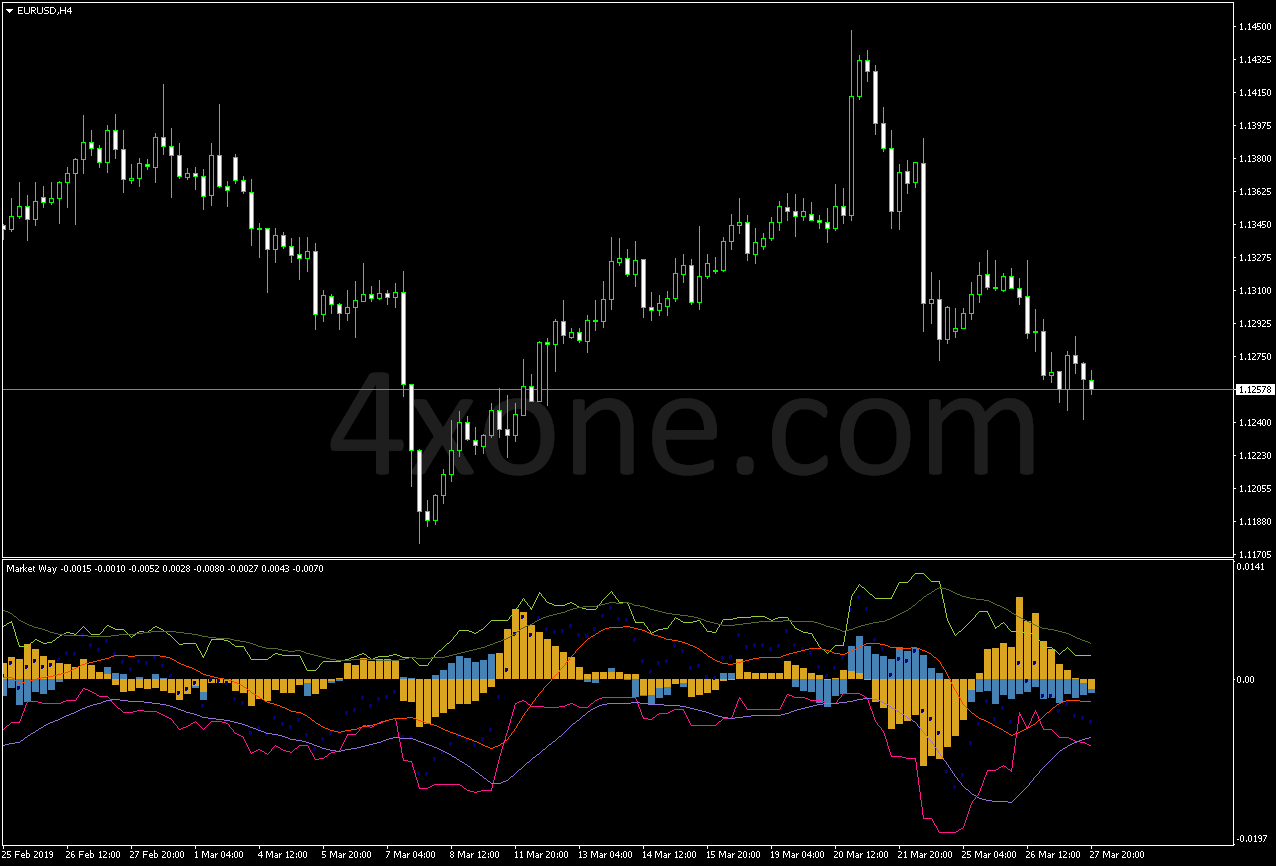 MA Bbands Indicator – 4xone