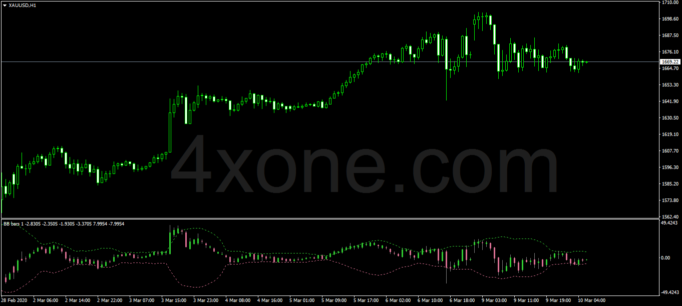 Bollinger Band Bars Indicator – 4xone